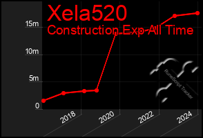 Total Graph of Xela520