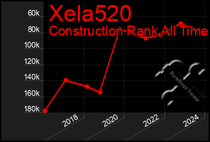 Total Graph of Xela520