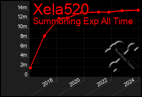 Total Graph of Xela520
