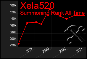 Total Graph of Xela520