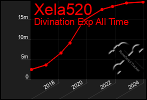 Total Graph of Xela520