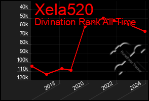 Total Graph of Xela520