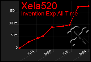 Total Graph of Xela520