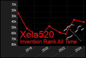 Total Graph of Xela520