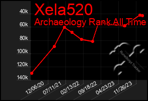 Total Graph of Xela520