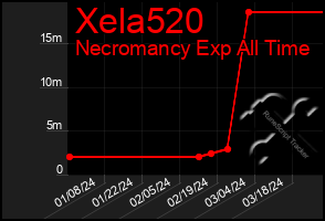 Total Graph of Xela520