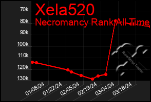 Total Graph of Xela520