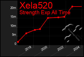 Total Graph of Xela520