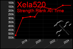 Total Graph of Xela520