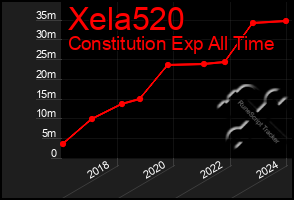 Total Graph of Xela520