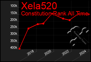 Total Graph of Xela520