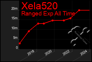 Total Graph of Xela520