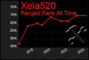 Total Graph of Xela520