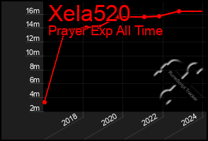 Total Graph of Xela520