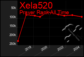Total Graph of Xela520