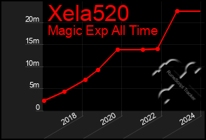 Total Graph of Xela520