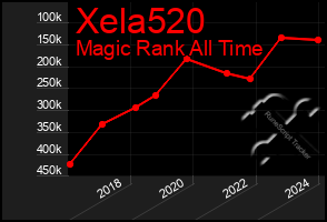 Total Graph of Xela520