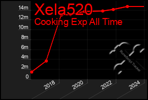 Total Graph of Xela520