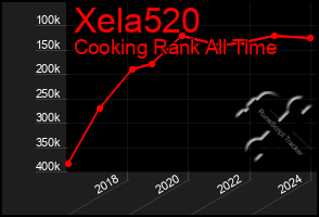 Total Graph of Xela520