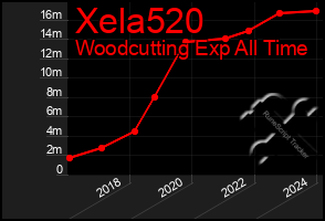 Total Graph of Xela520