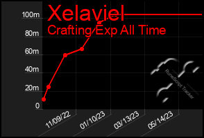 Total Graph of Xelaviel