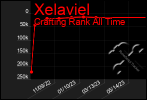 Total Graph of Xelaviel