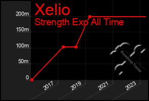 Total Graph of Xelio