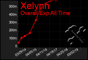 Total Graph of Xelynn