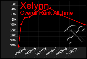 Total Graph of Xelynn