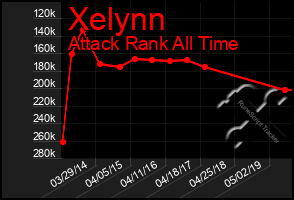 Total Graph of Xelynn