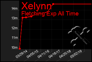 Total Graph of Xelynn