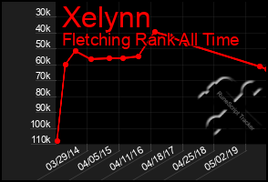 Total Graph of Xelynn