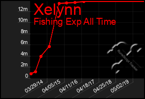 Total Graph of Xelynn