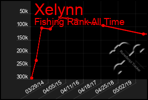 Total Graph of Xelynn