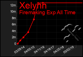 Total Graph of Xelynn