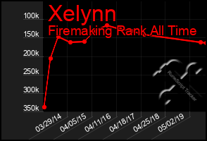 Total Graph of Xelynn