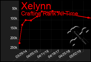 Total Graph of Xelynn