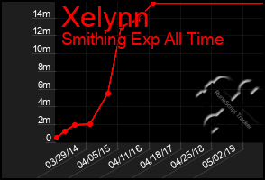 Total Graph of Xelynn