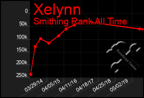 Total Graph of Xelynn