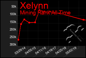 Total Graph of Xelynn