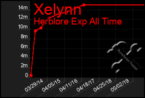 Total Graph of Xelynn