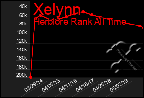 Total Graph of Xelynn