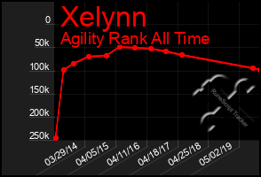 Total Graph of Xelynn