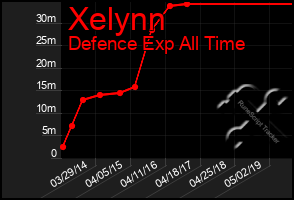 Total Graph of Xelynn