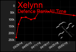 Total Graph of Xelynn