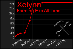 Total Graph of Xelynn