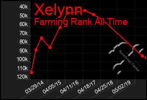 Total Graph of Xelynn