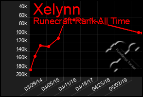 Total Graph of Xelynn