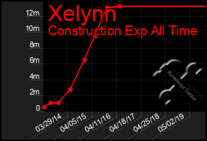 Total Graph of Xelynn