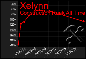 Total Graph of Xelynn